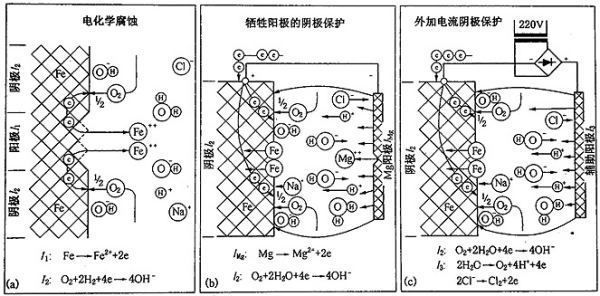 鎂合金犧牲陽極板除垢的化學(xué)原理是什么？